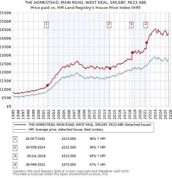 THE HOMESTEAD, MAIN ROAD, WEST KEAL, SPILSBY, PE23 4BE: Price paid vs HM Land Registry's House Price Index