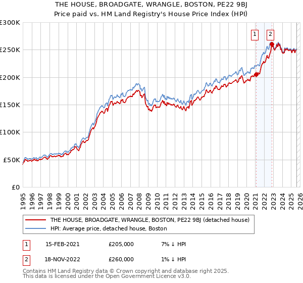 THE HOUSE, BROADGATE, WRANGLE, BOSTON, PE22 9BJ: Price paid vs HM Land Registry's House Price Index