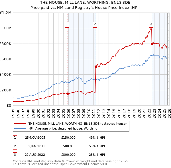 THE HOUSE, MILL LANE, WORTHING, BN13 3DE: Price paid vs HM Land Registry's House Price Index
