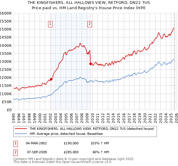 THE KINGFISHERS, ALL HALLOWS VIEW, RETFORD, DN22 7US: Price paid vs HM Land Registry's House Price Index
