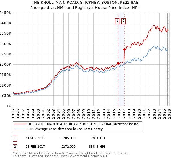 THE KNOLL, MAIN ROAD, STICKNEY, BOSTON, PE22 8AE: Price paid vs HM Land Registry's House Price Index
