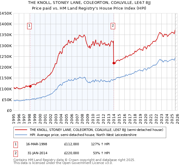 THE KNOLL, STONEY LANE, COLEORTON, COALVILLE, LE67 8JJ: Price paid vs HM Land Registry's House Price Index