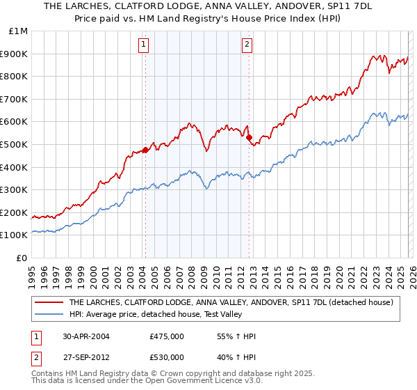 THE LARCHES, CLATFORD LODGE, ANNA VALLEY, ANDOVER, SP11 7DL: Price paid vs HM Land Registry's House Price Index