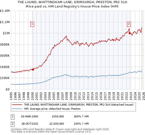 THE LAUND, WHITTINGHAM LANE, GRIMSARGH, PRESTON, PR2 5LH: Price paid vs HM Land Registry's House Price Index