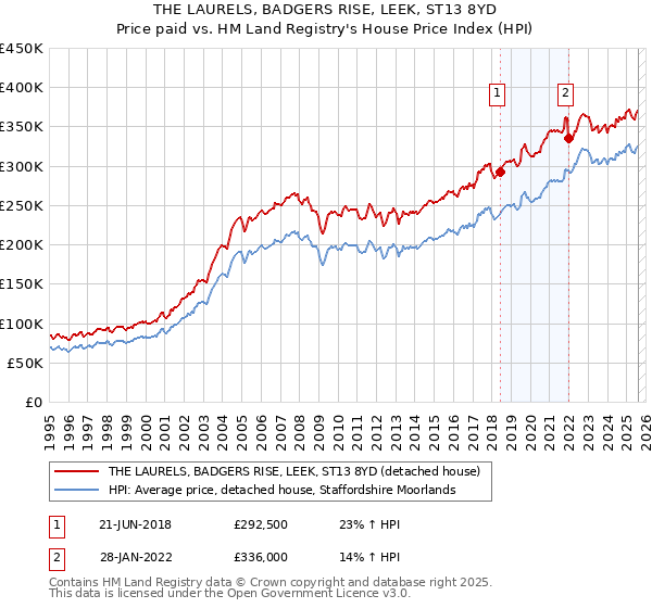 THE LAURELS, BADGERS RISE, LEEK, ST13 8YD: Price paid vs HM Land Registry's House Price Index