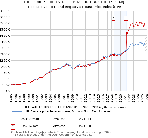 THE LAURELS, HIGH STREET, PENSFORD, BRISTOL, BS39 4BJ: Price paid vs HM Land Registry's House Price Index