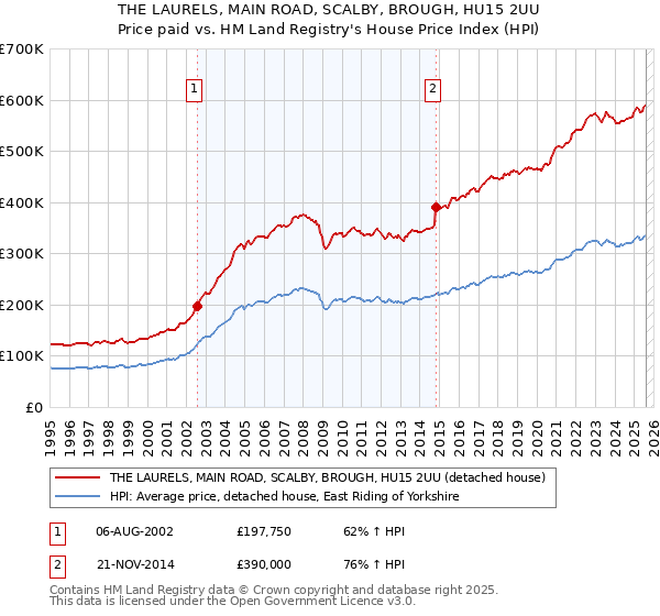 THE LAURELS, MAIN ROAD, SCALBY, BROUGH, HU15 2UU: Price paid vs HM Land Registry's House Price Index