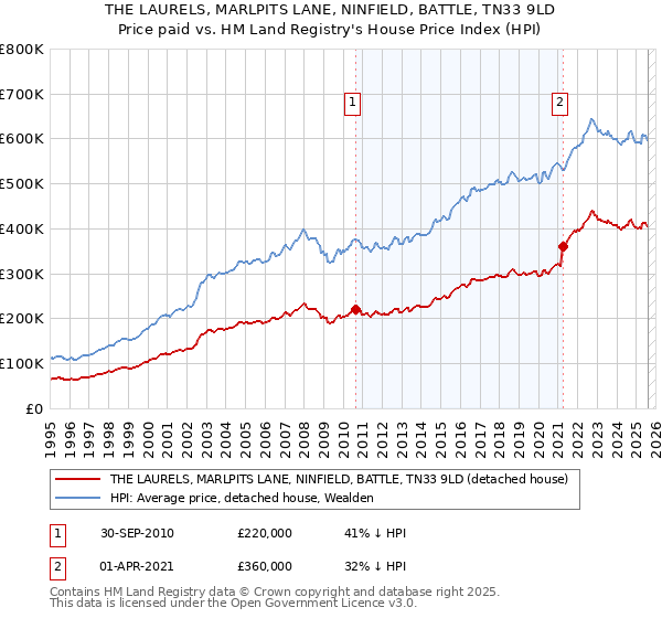 THE LAURELS, MARLPITS LANE, NINFIELD, BATTLE, TN33 9LD: Price paid vs HM Land Registry's House Price Index
