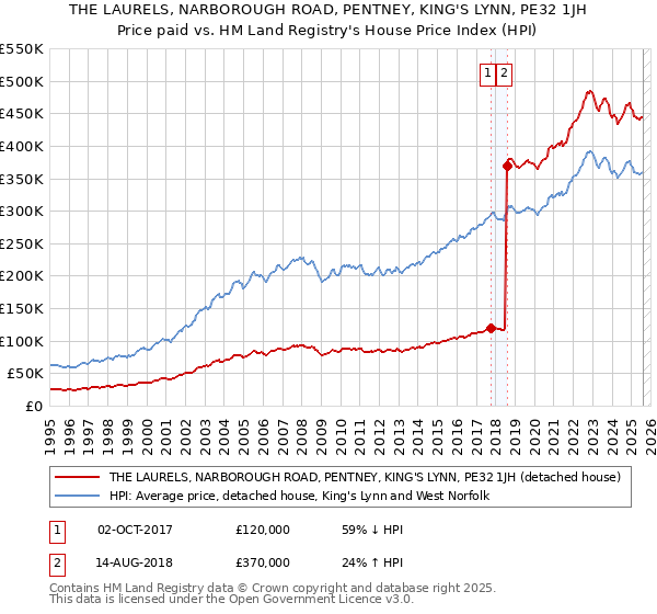 THE LAURELS, NARBOROUGH ROAD, PENTNEY, KING'S LYNN, PE32 1JH: Price paid vs HM Land Registry's House Price Index