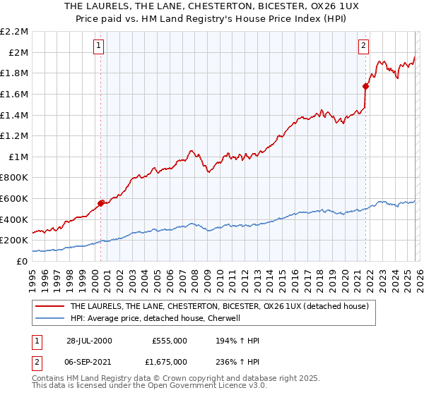 THE LAURELS, THE LANE, CHESTERTON, BICESTER, OX26 1UX: Price paid vs HM Land Registry's House Price Index