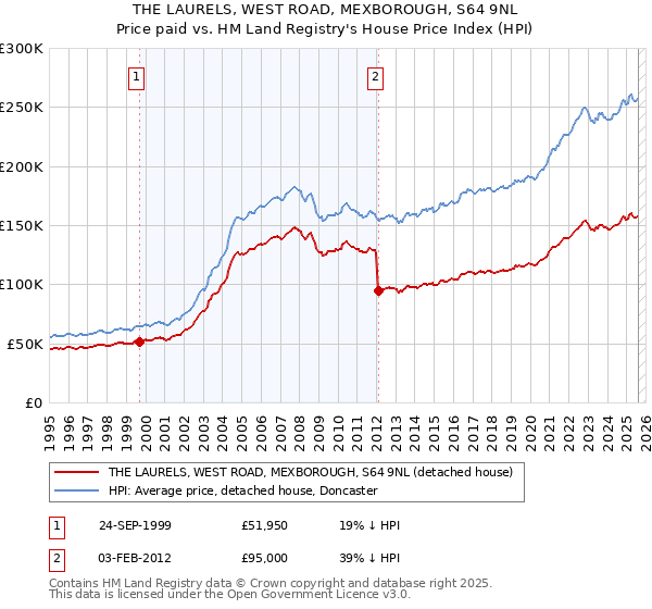 THE LAURELS, WEST ROAD, MEXBOROUGH, S64 9NL: Price paid vs HM Land Registry's House Price Index
