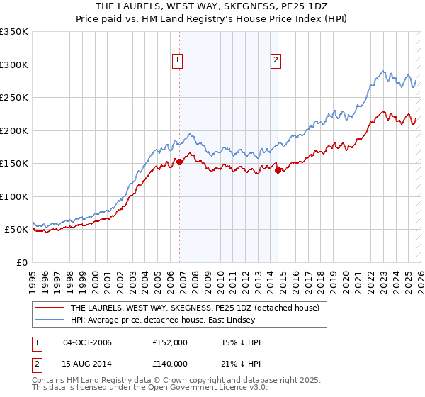 THE LAURELS, WEST WAY, SKEGNESS, PE25 1DZ: Price paid vs HM Land Registry's House Price Index