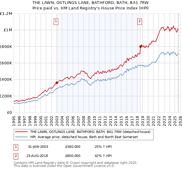 THE LAWN, OSTLINGS LANE, BATHFORD, BATH, BA1 7RW: Price paid vs HM Land Registry's House Price Index