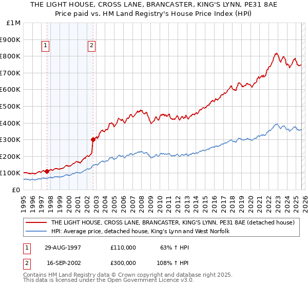 THE LIGHT HOUSE, CROSS LANE, BRANCASTER, KING'S LYNN, PE31 8AE: Price paid vs HM Land Registry's House Price Index