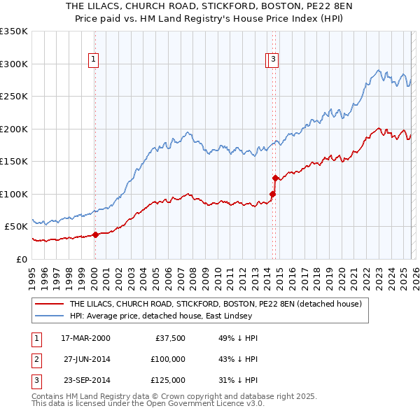 THE LILACS, CHURCH ROAD, STICKFORD, BOSTON, PE22 8EN: Price paid vs HM Land Registry's House Price Index