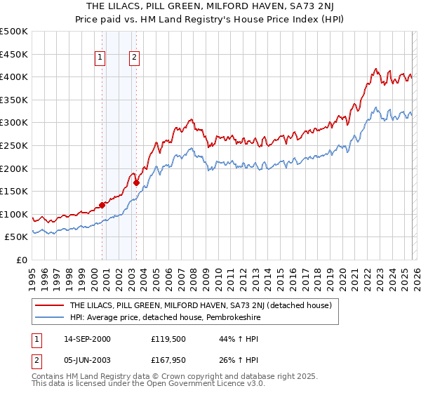 THE LILACS, PILL GREEN, MILFORD HAVEN, SA73 2NJ: Price paid vs HM Land Registry's House Price Index