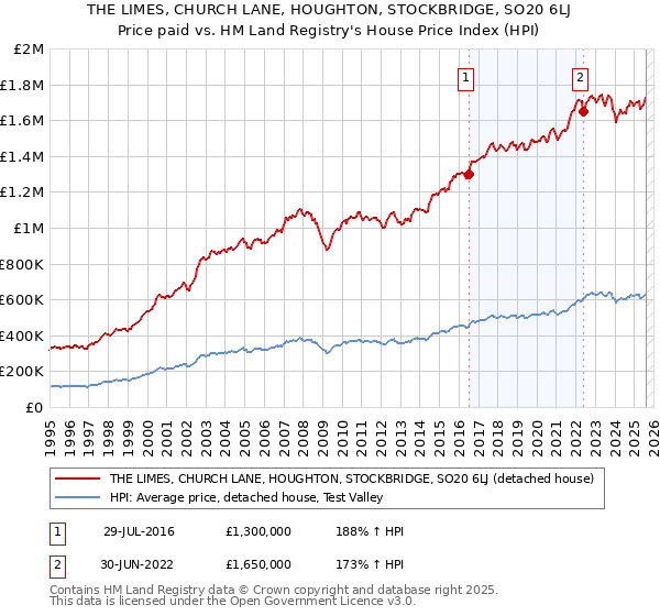 THE LIMES, CHURCH LANE, HOUGHTON, STOCKBRIDGE, SO20 6LJ: Price paid vs HM Land Registry's House Price Index