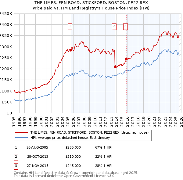 THE LIMES, FEN ROAD, STICKFORD, BOSTON, PE22 8EX: Price paid vs HM Land Registry's House Price Index