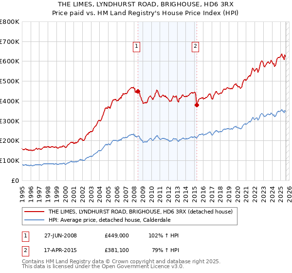 THE LIMES, LYNDHURST ROAD, BRIGHOUSE, HD6 3RX: Price paid vs HM Land Registry's House Price Index