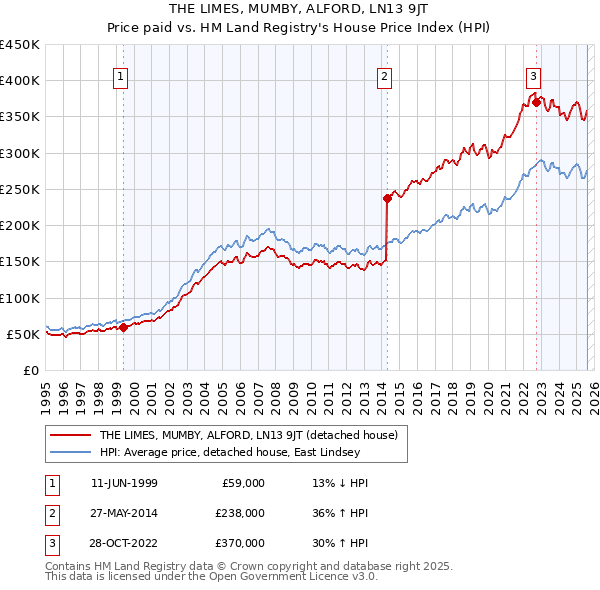 THE LIMES, MUMBY, ALFORD, LN13 9JT: Price paid vs HM Land Registry's House Price Index