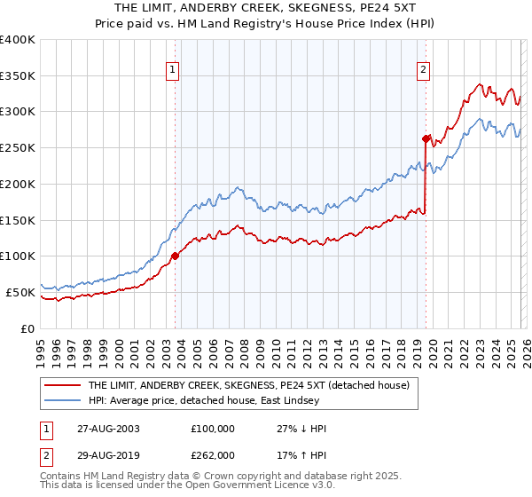 THE LIMIT, ANDERBY CREEK, SKEGNESS, PE24 5XT: Price paid vs HM Land Registry's House Price Index