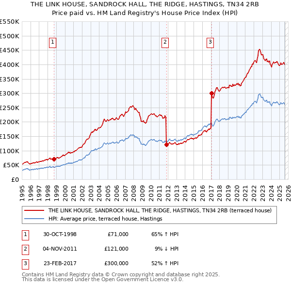 THE LINK HOUSE, SANDROCK HALL, THE RIDGE, HASTINGS, TN34 2RB: Price paid vs HM Land Registry's House Price Index