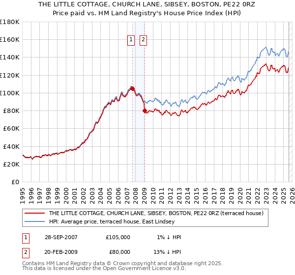 THE LITTLE COTTAGE, CHURCH LANE, SIBSEY, BOSTON, PE22 0RZ: Price paid vs HM Land Registry's House Price Index
