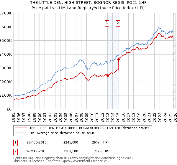 THE LITTLE DEN, HIGH STREET, BOGNOR REGIS, PO21 1HF: Price paid vs HM Land Registry's House Price Index