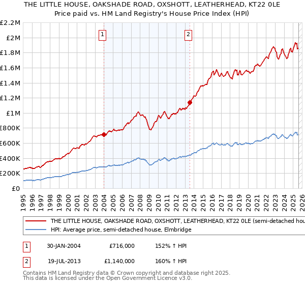 THE LITTLE HOUSE, OAKSHADE ROAD, OXSHOTT, LEATHERHEAD, KT22 0LE: Price paid vs HM Land Registry's House Price Index