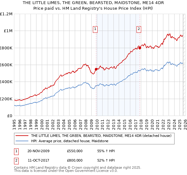 THE LITTLE LIMES, THE GREEN, BEARSTED, MAIDSTONE, ME14 4DR: Price paid vs HM Land Registry's House Price Index