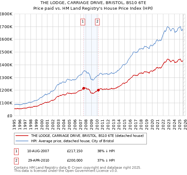 THE LODGE, CARRIAGE DRIVE, BRISTOL, BS10 6TE: Price paid vs HM Land Registry's House Price Index
