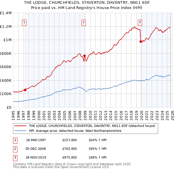 THE LODGE, CHURCHFIELDS, STAVERTON, DAVENTRY, NN11 6DF: Price paid vs HM Land Registry's House Price Index