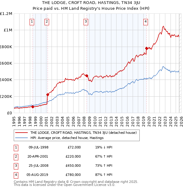 THE LODGE, CROFT ROAD, HASTINGS, TN34 3JU: Price paid vs HM Land Registry's House Price Index