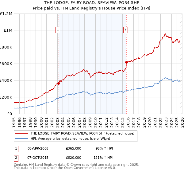 THE LODGE, FAIRY ROAD, SEAVIEW, PO34 5HF: Price paid vs HM Land Registry's House Price Index
