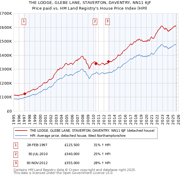 THE LODGE, GLEBE LANE, STAVERTON, DAVENTRY, NN11 6JF: Price paid vs HM Land Registry's House Price Index