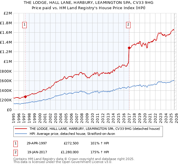 THE LODGE, HALL LANE, HARBURY, LEAMINGTON SPA, CV33 9HG: Price paid vs HM Land Registry's House Price Index