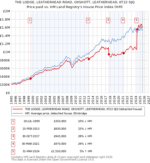 THE LODGE, LEATHERHEAD ROAD, OXSHOTT, LEATHERHEAD, KT22 0JQ: Price paid vs HM Land Registry's House Price Index