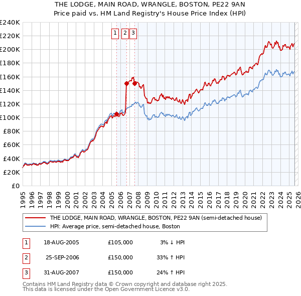 THE LODGE, MAIN ROAD, WRANGLE, BOSTON, PE22 9AN: Price paid vs HM Land Registry's House Price Index