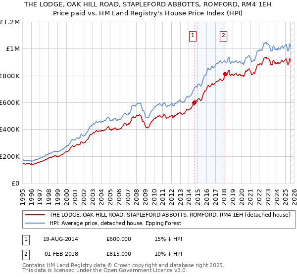 THE LODGE, OAK HILL ROAD, STAPLEFORD ABBOTTS, ROMFORD, RM4 1EH: Price paid vs HM Land Registry's House Price Index
