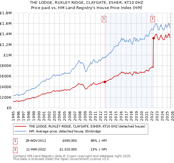 THE LODGE, RUXLEY RIDGE, CLAYGATE, ESHER, KT10 0HZ: Price paid vs HM Land Registry's House Price Index