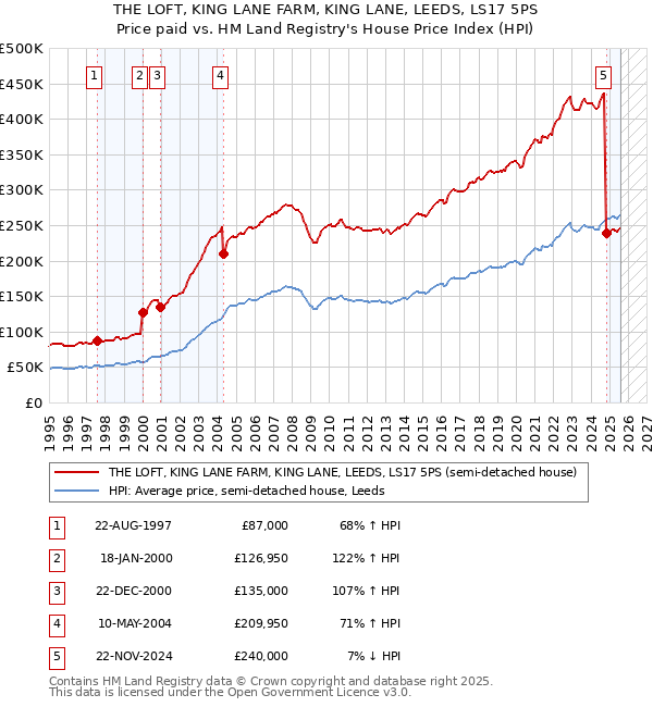THE LOFT, KING LANE FARM, KING LANE, LEEDS, LS17 5PS: Price paid vs HM Land Registry's House Price Index
