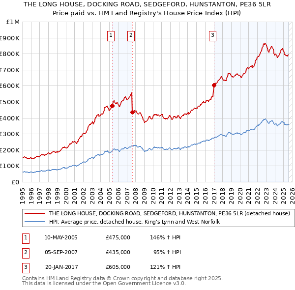 THE LONG HOUSE, DOCKING ROAD, SEDGEFORD, HUNSTANTON, PE36 5LR: Price paid vs HM Land Registry's House Price Index