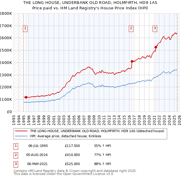 THE LONG HOUSE, UNDERBANK OLD ROAD, HOLMFIRTH, HD9 1AS: Price paid vs HM Land Registry's House Price Index
