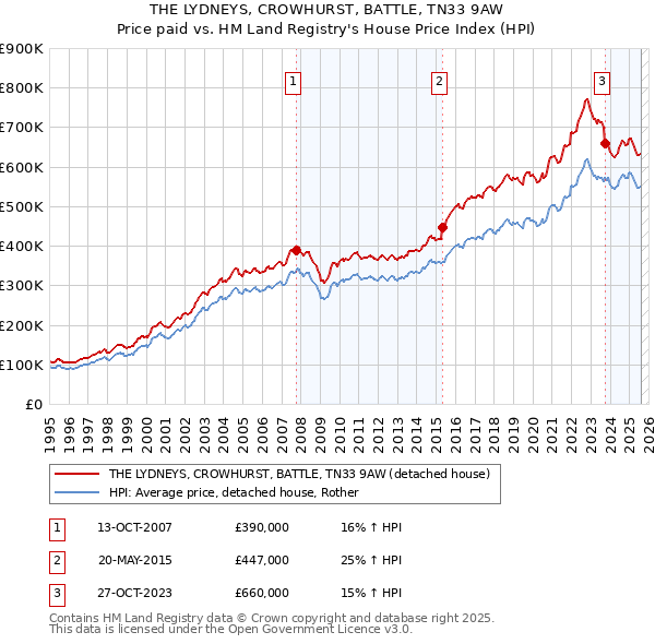 THE LYDNEYS, CROWHURST, BATTLE, TN33 9AW: Price paid vs HM Land Registry's House Price Index