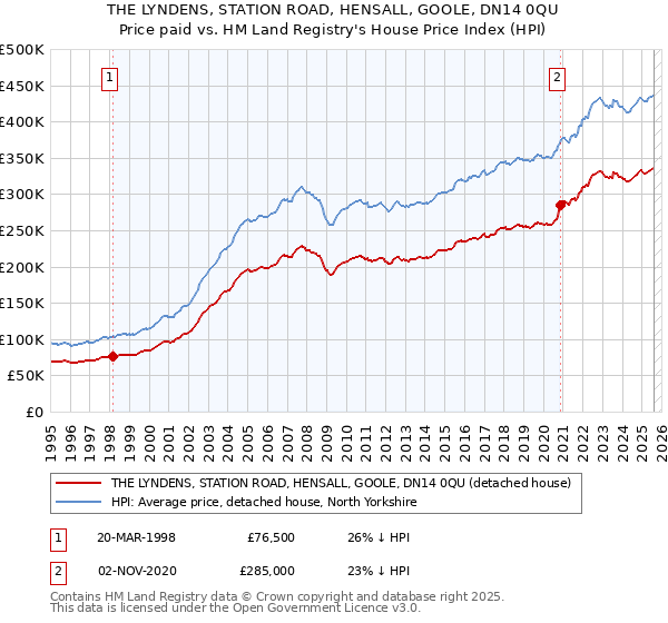 THE LYNDENS, STATION ROAD, HENSALL, GOOLE, DN14 0QU: Price paid vs HM Land Registry's House Price Index