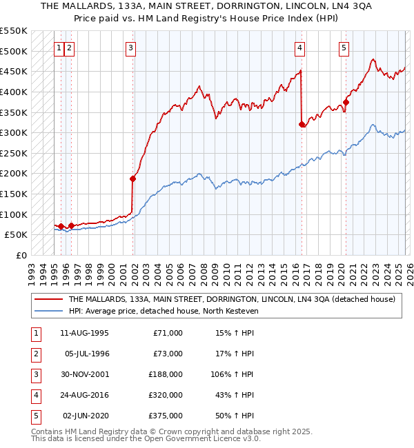 THE MALLARDS, 133A, MAIN STREET, DORRINGTON, LINCOLN, LN4 3QA: Price paid vs HM Land Registry's House Price Index