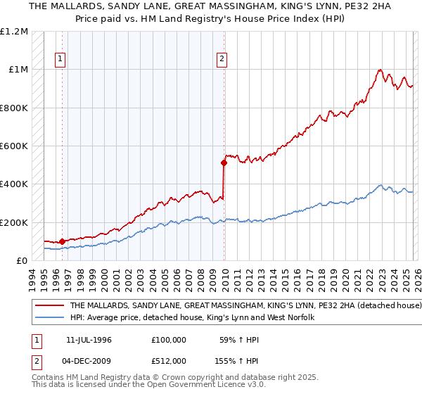 THE MALLARDS, SANDY LANE, GREAT MASSINGHAM, KING'S LYNN, PE32 2HA: Price paid vs HM Land Registry's House Price Index