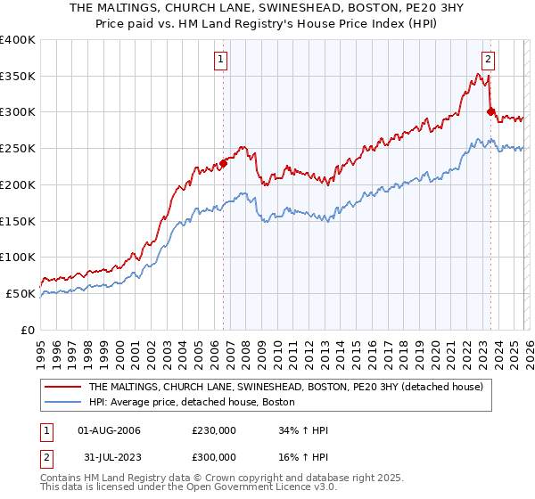 THE MALTINGS, CHURCH LANE, SWINESHEAD, BOSTON, PE20 3HY: Price paid vs HM Land Registry's House Price Index