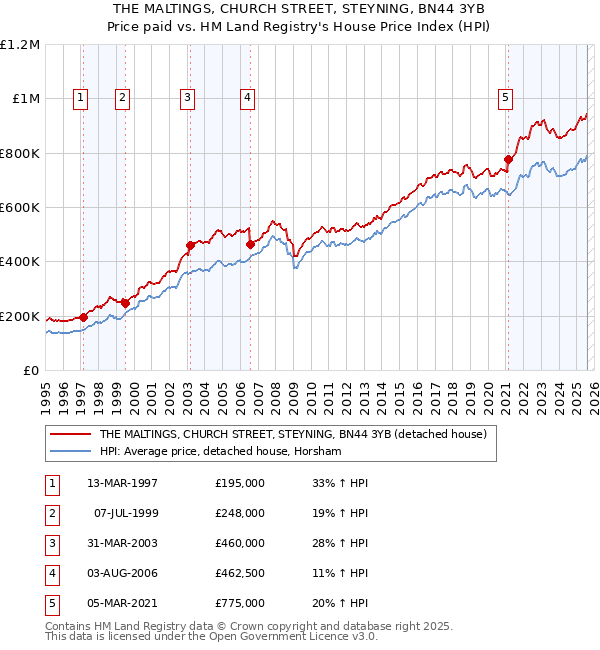 THE MALTINGS, CHURCH STREET, STEYNING, BN44 3YB: Price paid vs HM Land Registry's House Price Index
