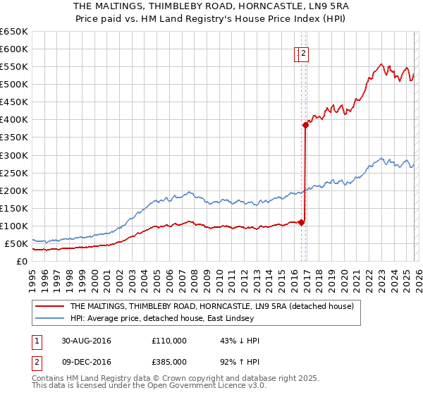 THE MALTINGS, THIMBLEBY ROAD, HORNCASTLE, LN9 5RA: Price paid vs HM Land Registry's House Price Index